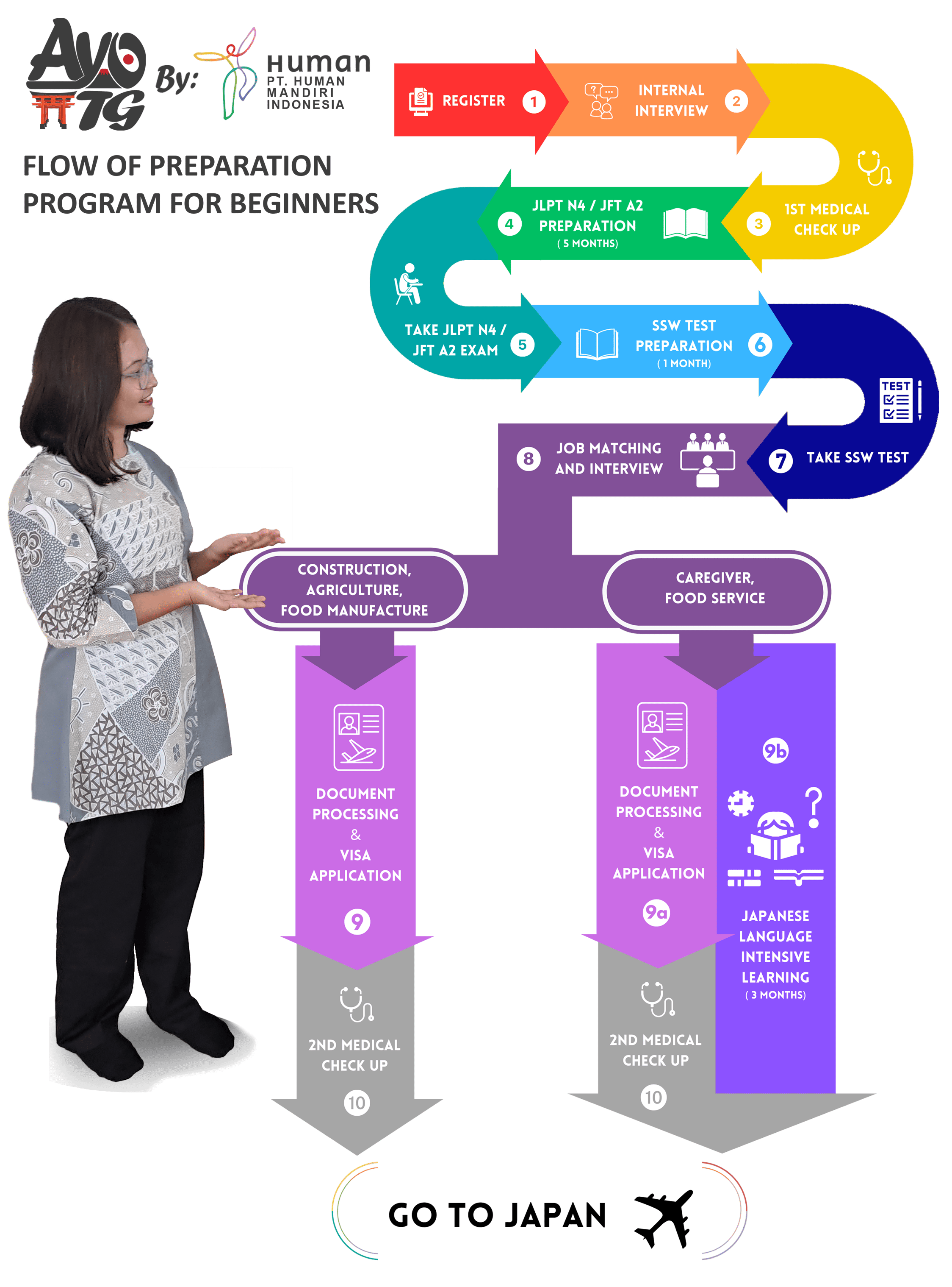 Beginner program Flow