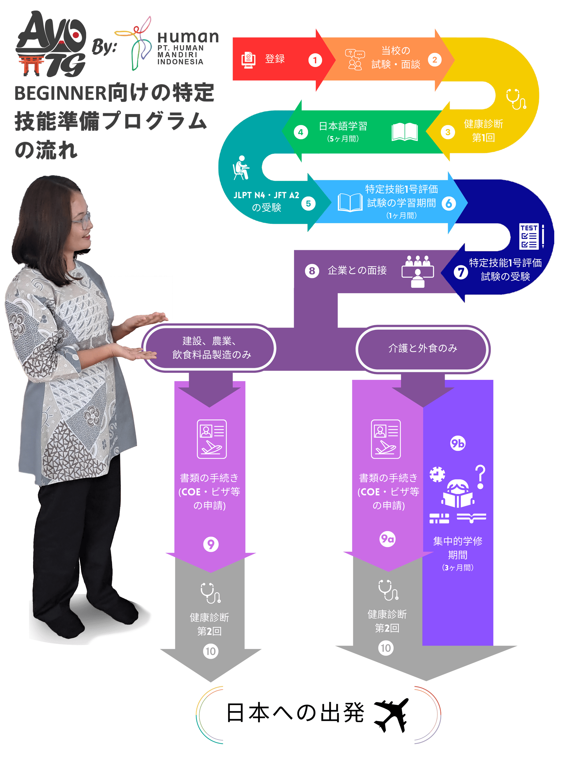 初心者プログラム フロー